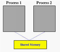 shared memory